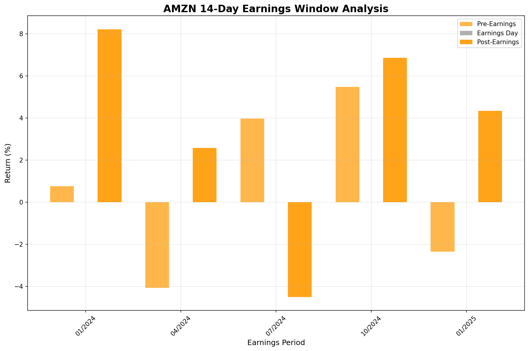 AMZN Earnings Impact Analysis