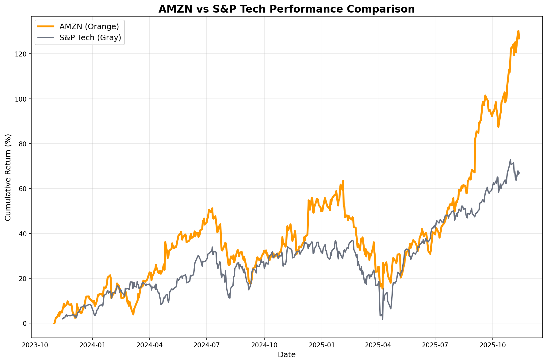AMZN vs S&P Tech Performance