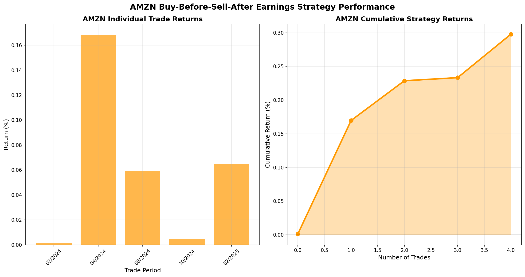 AMZN Trading Strategy Performance