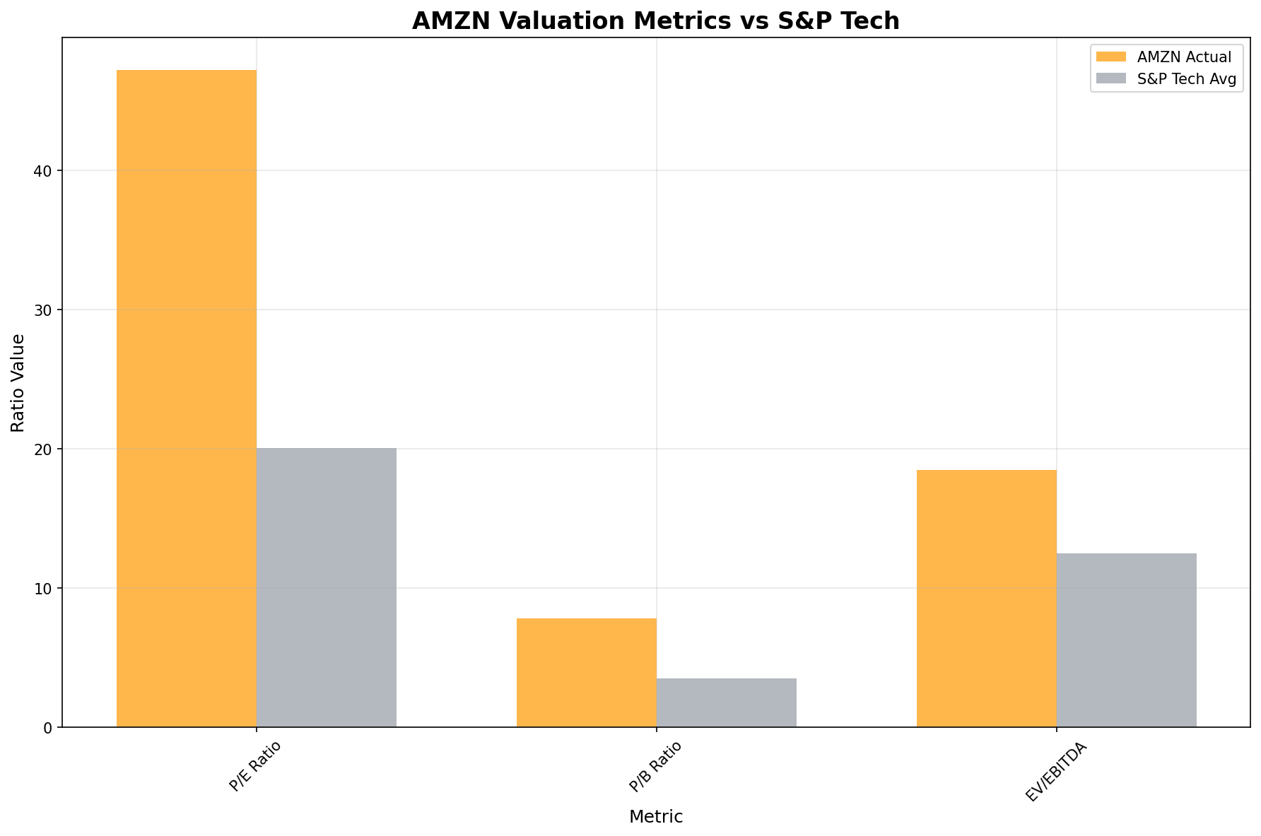 AMZN Valuation Comparison