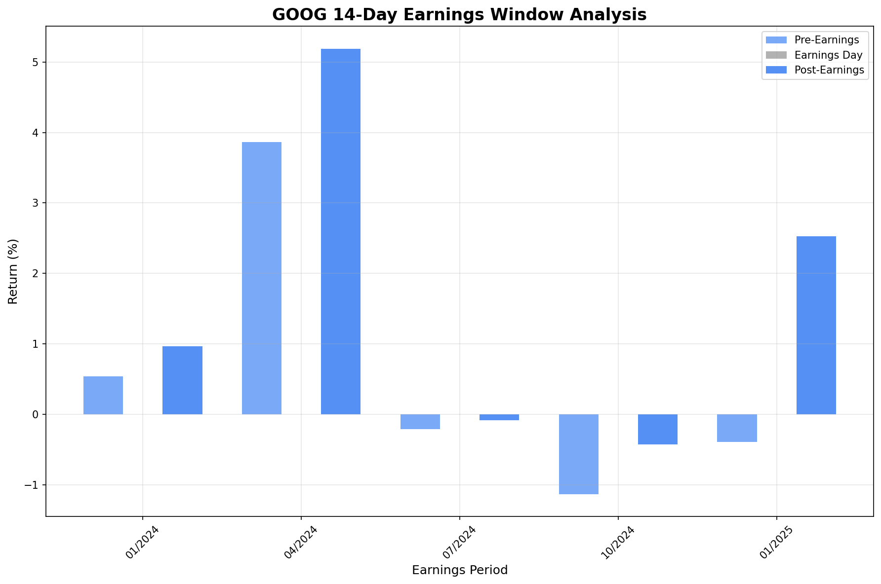 GOOG Earnings Impact Analysis
