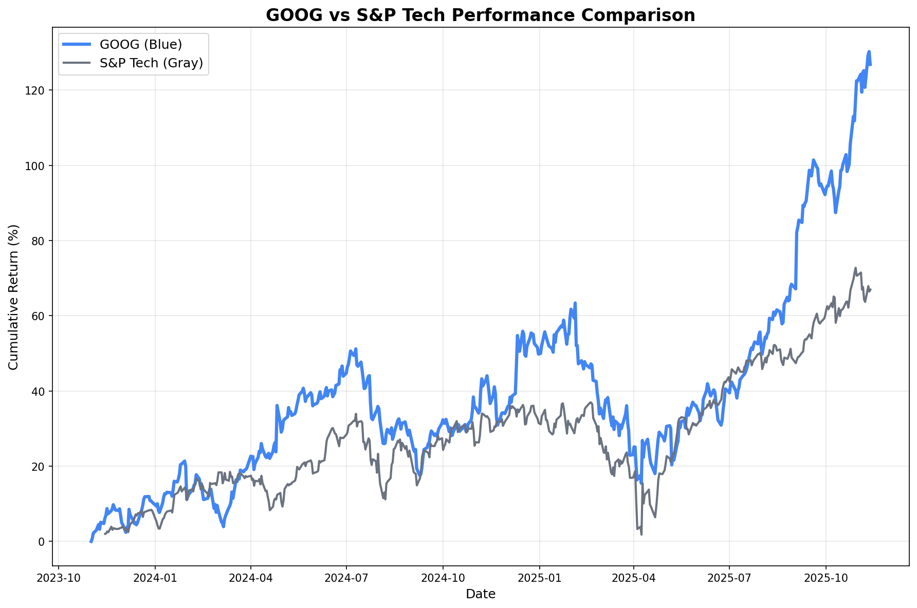 GOOG vs S&P Tech Performance