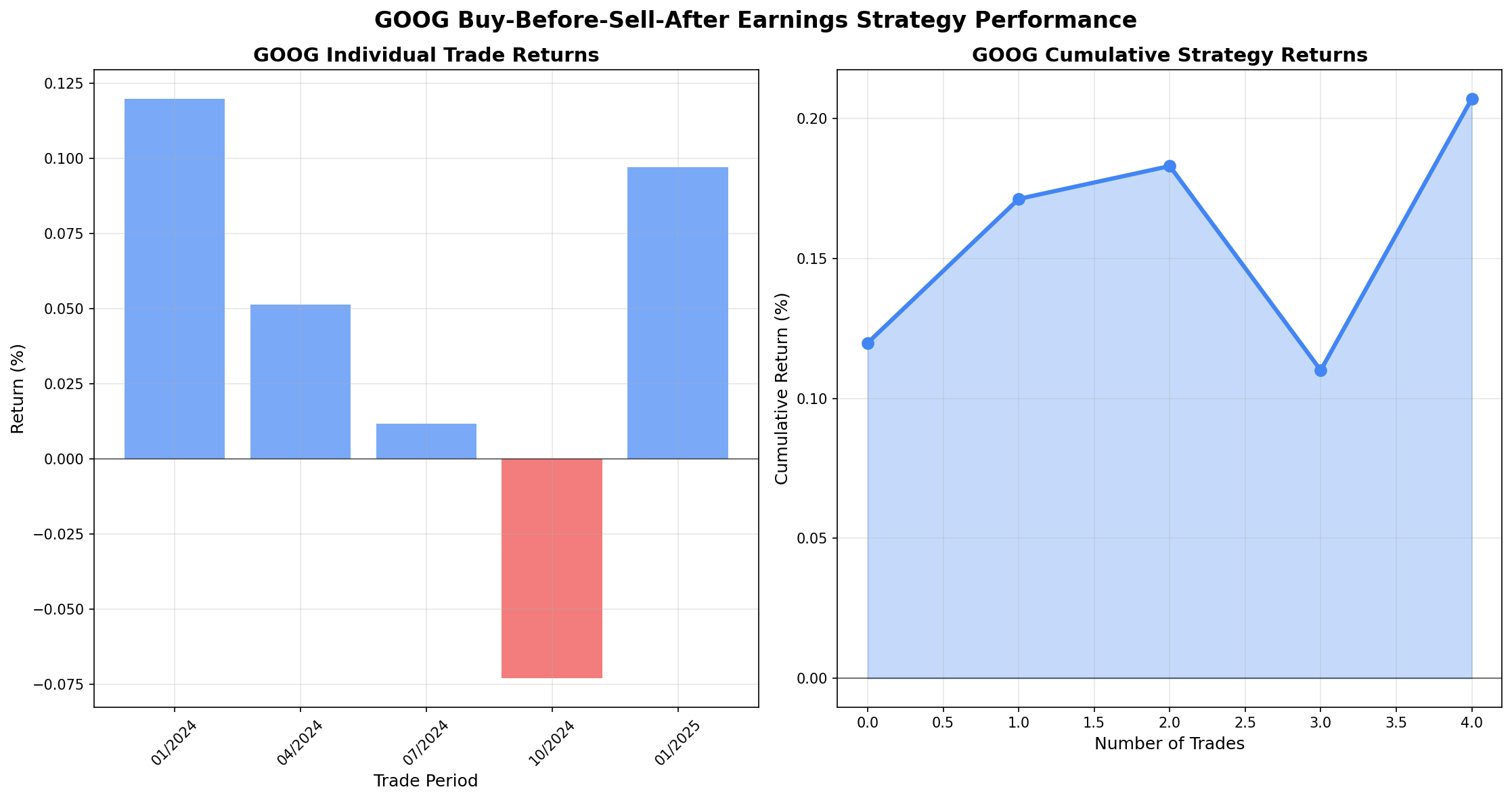 GOOG Trading Strategy Performance