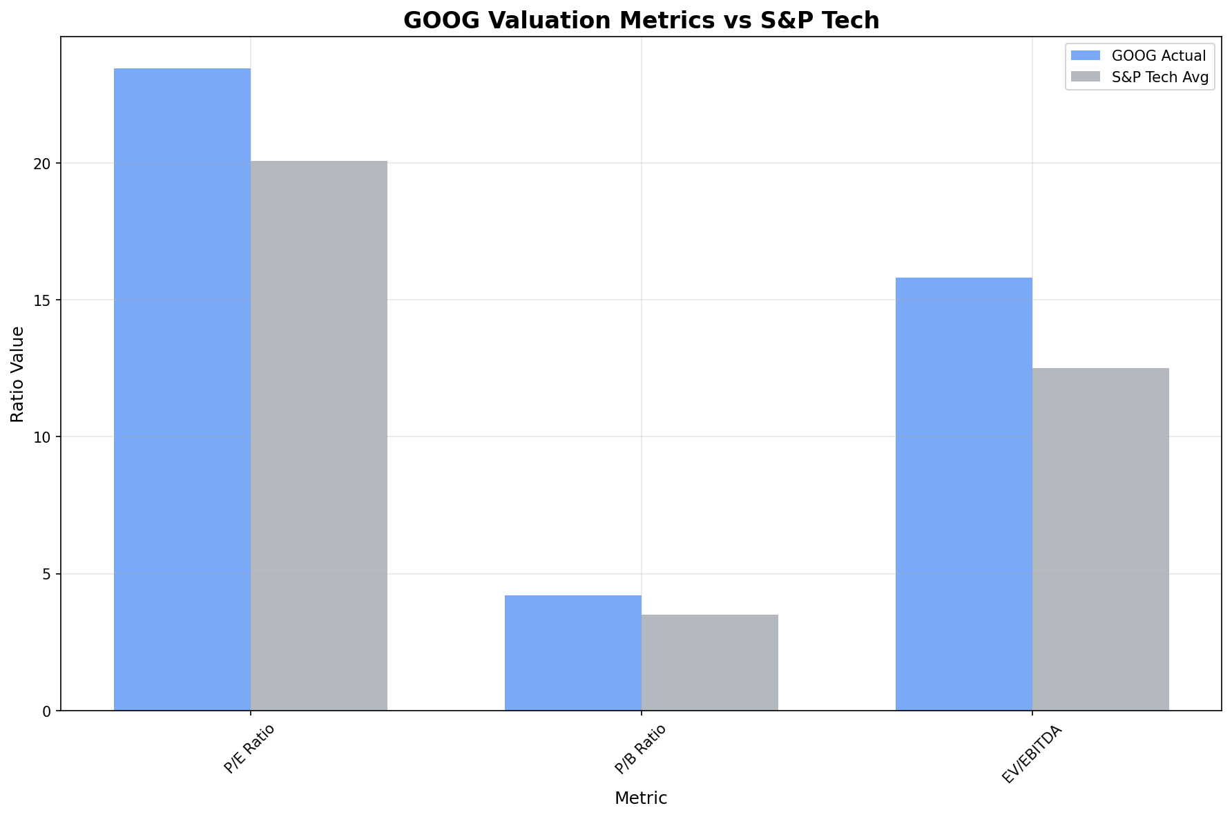 GOOG Valuation Comparison