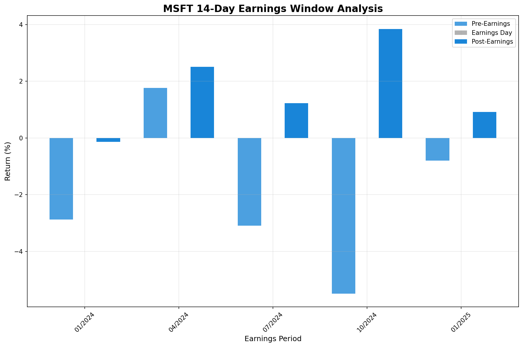 MSFT Earnings Impact Analysis