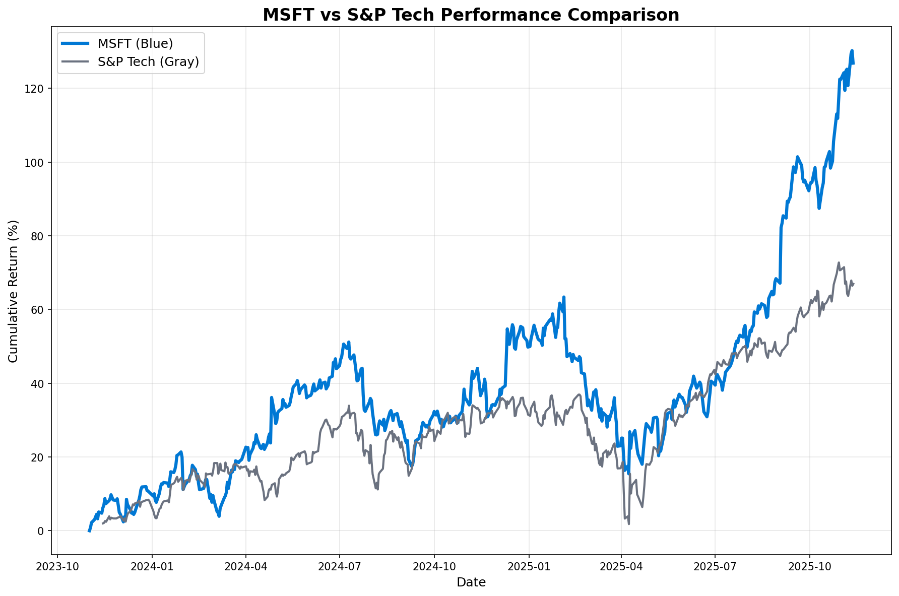 MSFT vs S&P Tech Performance
