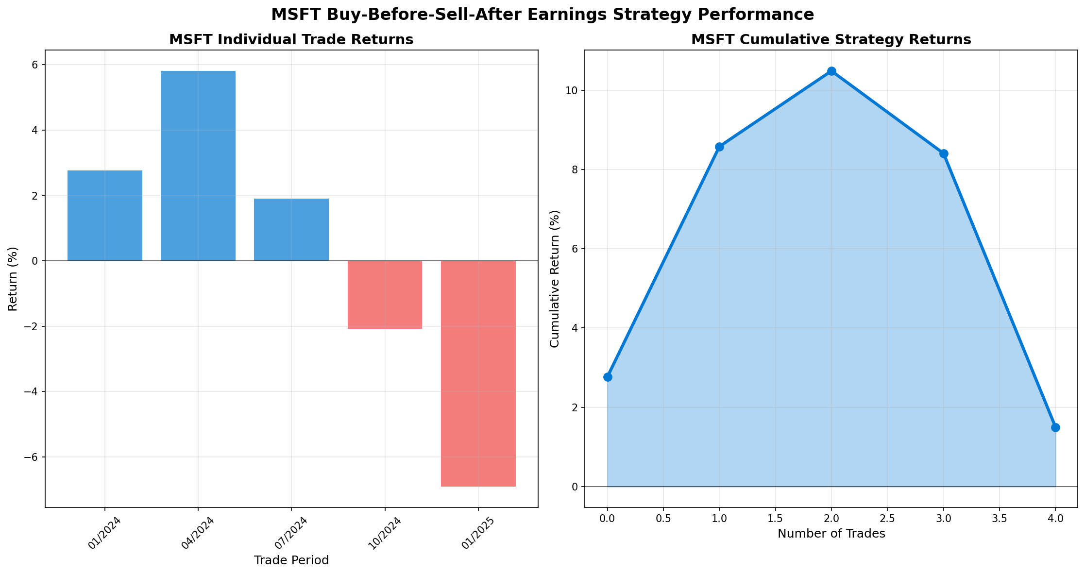 MSFT Trading Strategy Performance