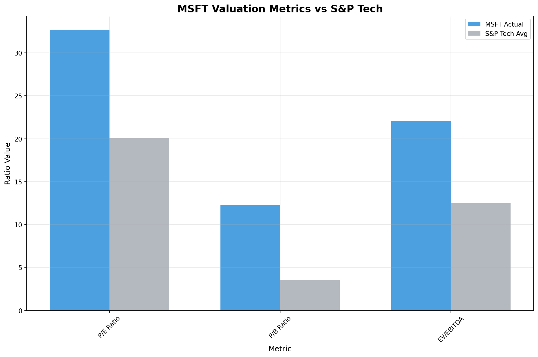 MSFT Valuation Comparison
