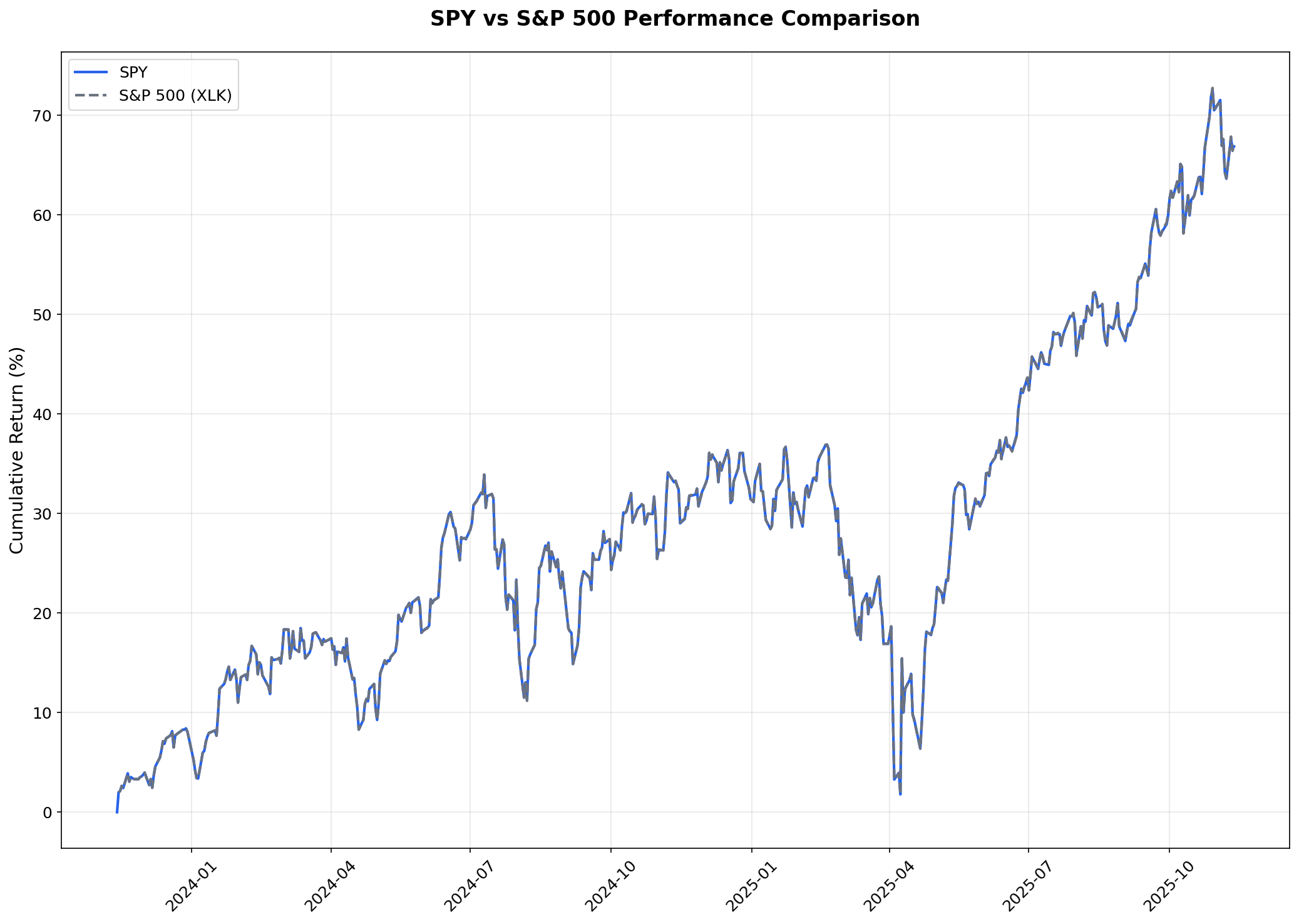 SPY vs S&P 500 Performance