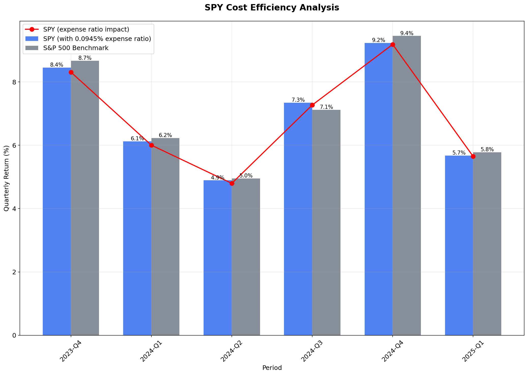 SPY Cost Efficiency Analysis