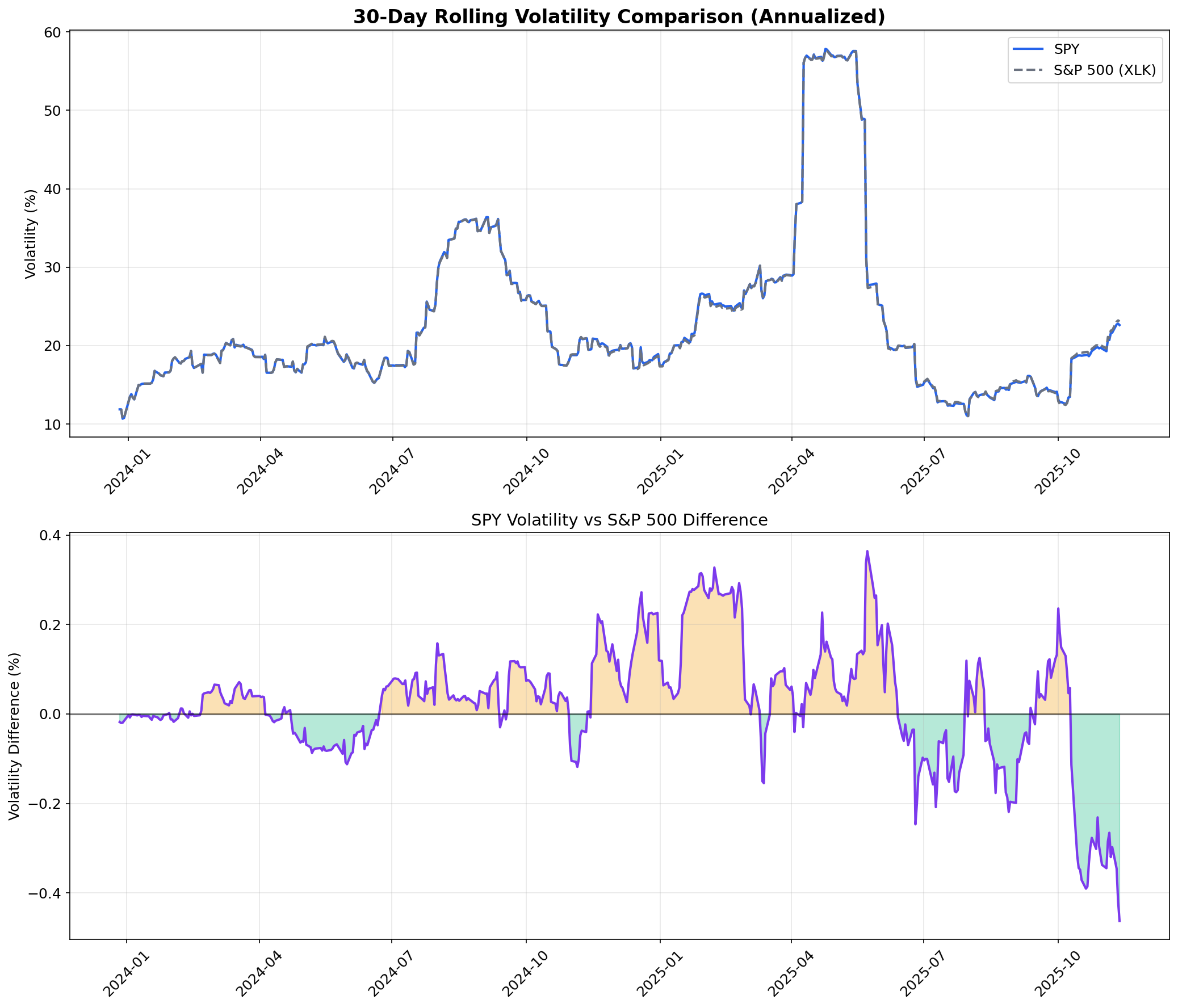SPY Volatility Analysis