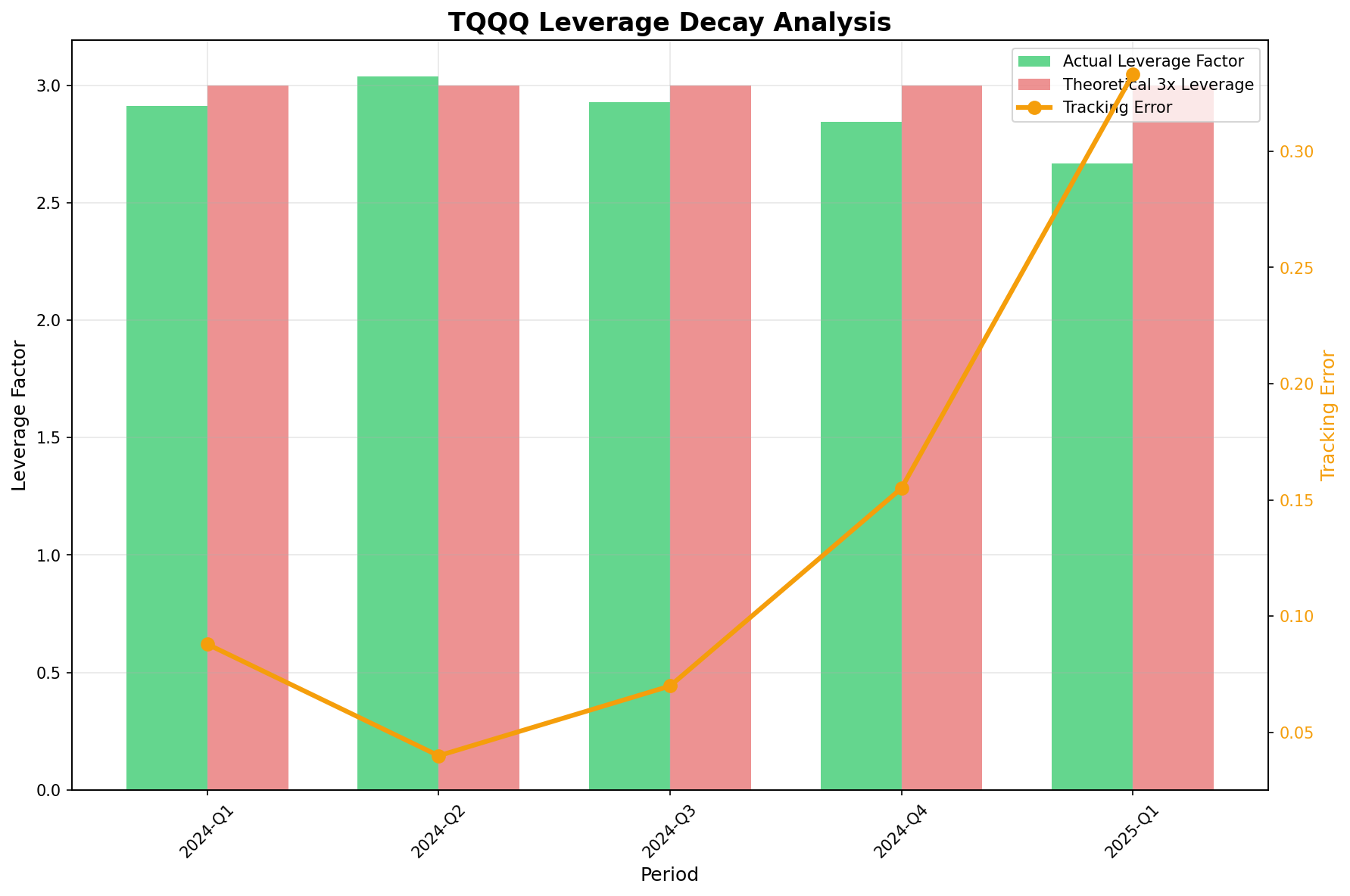 TQQQ Leverage Decay Analysis