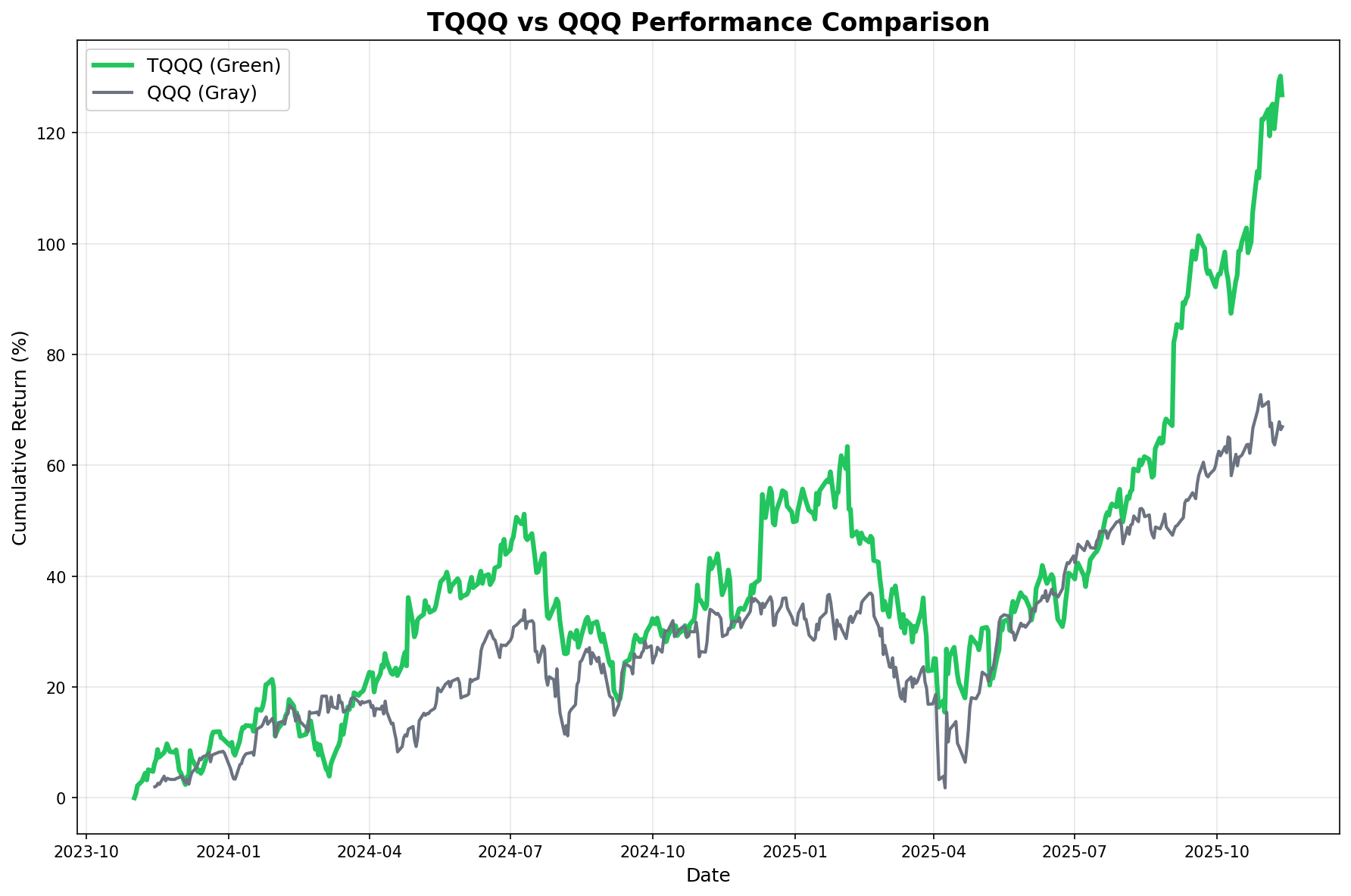 TQQQ vs QQQ Performance
