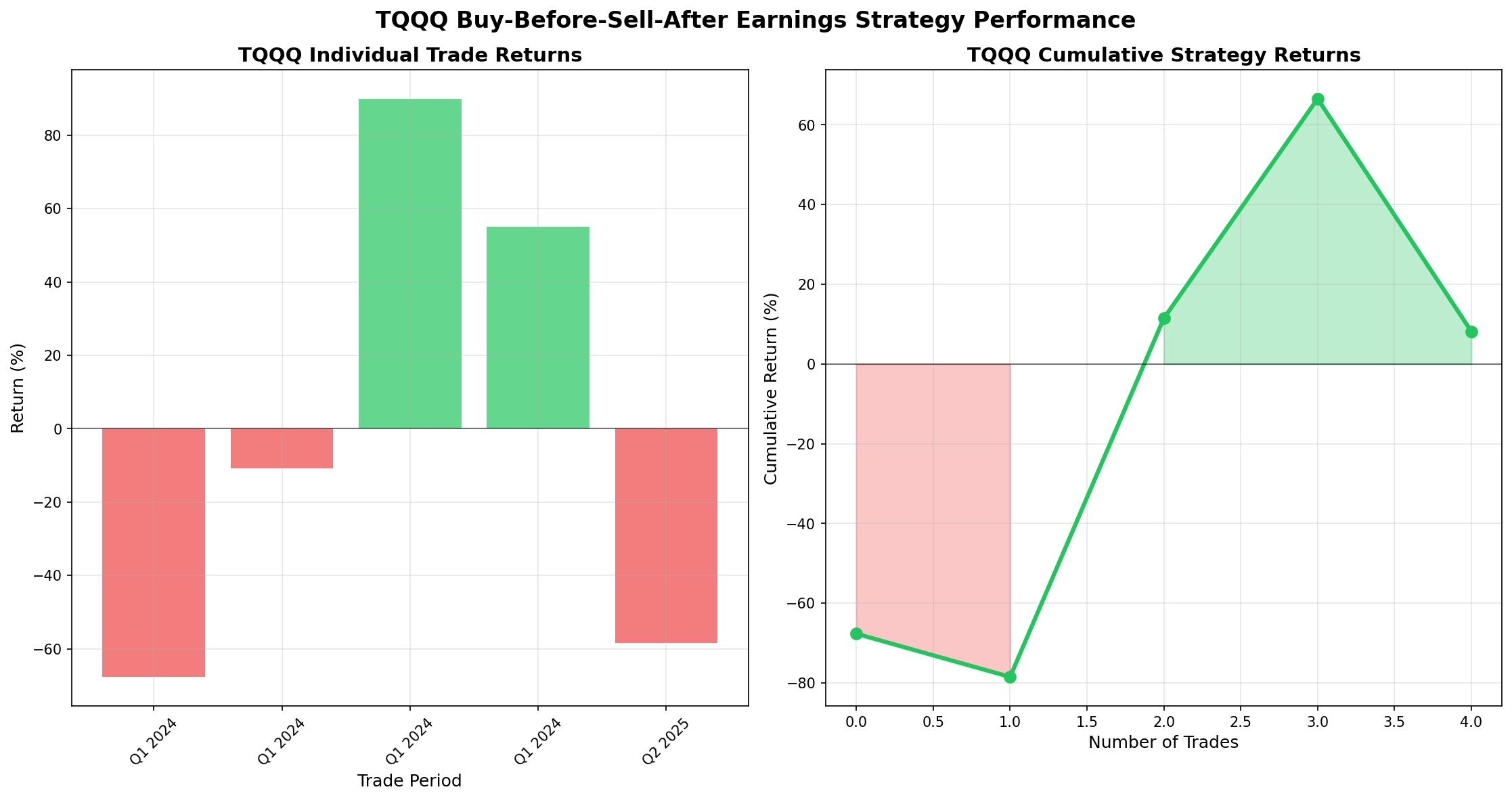 TQQQ Trading Strategy Performance