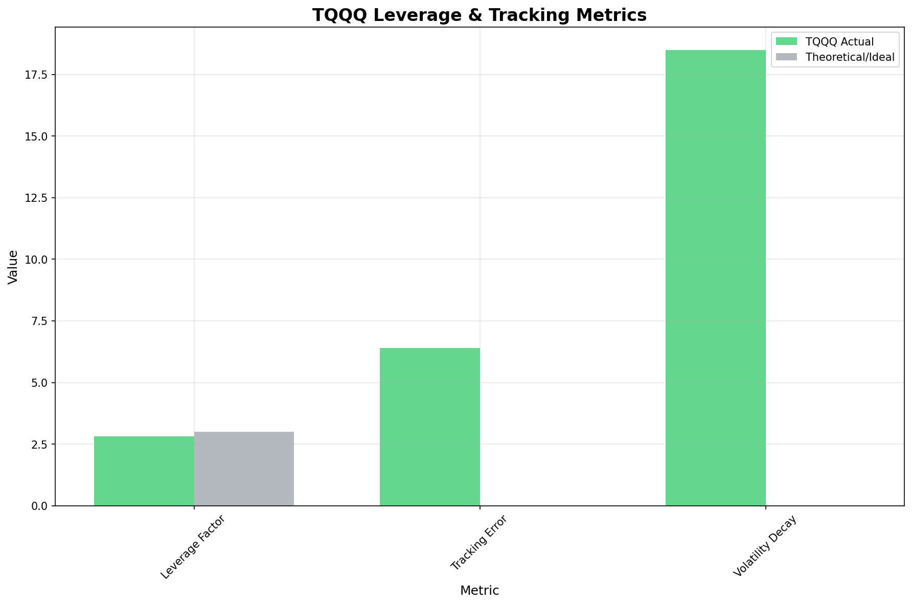 TQQQ Leverage Metrics